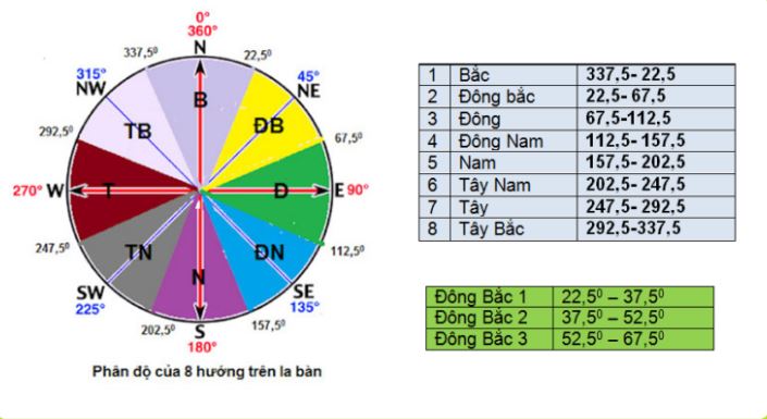 Các yếu tố ảnh hưởng đến bói chọn hướng nhà hiện đại