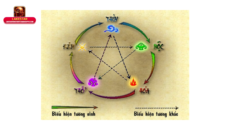 Tương Sinh – Tương Khắc Là Gì? Hiểu Đúng Bản Chất Và Cách Ứng Dụng 2 Tương sinh – tương khắc là gì? Ý nghĩa cốt lõi trong ngũ hành