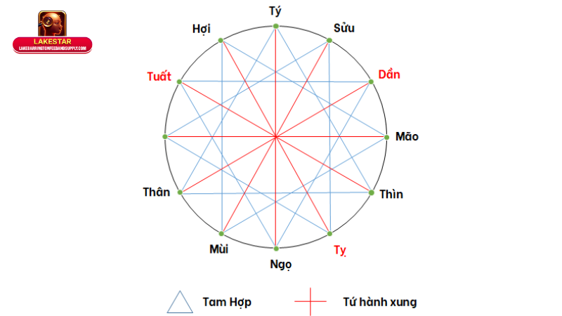 Tứ hành xung là gì? Hiểu đúng bản chất, tránh hiểu sai về vận mệnh