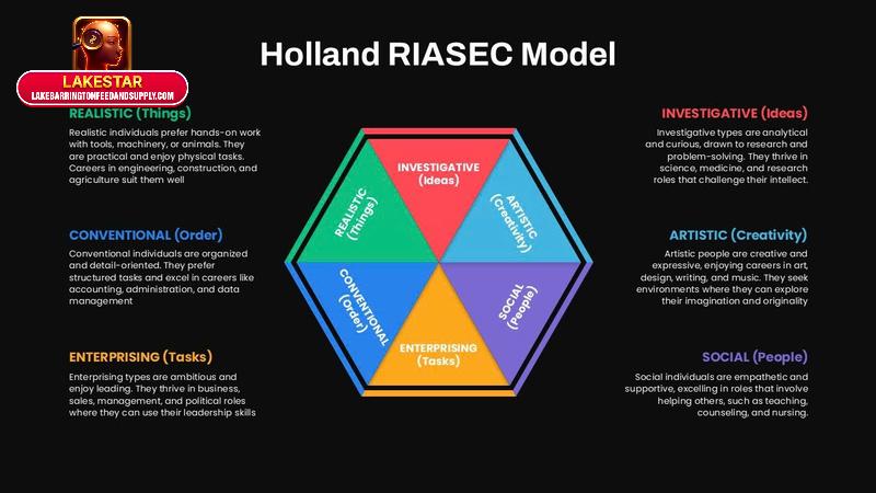 Ý nghĩa của Test Holland RIASEC