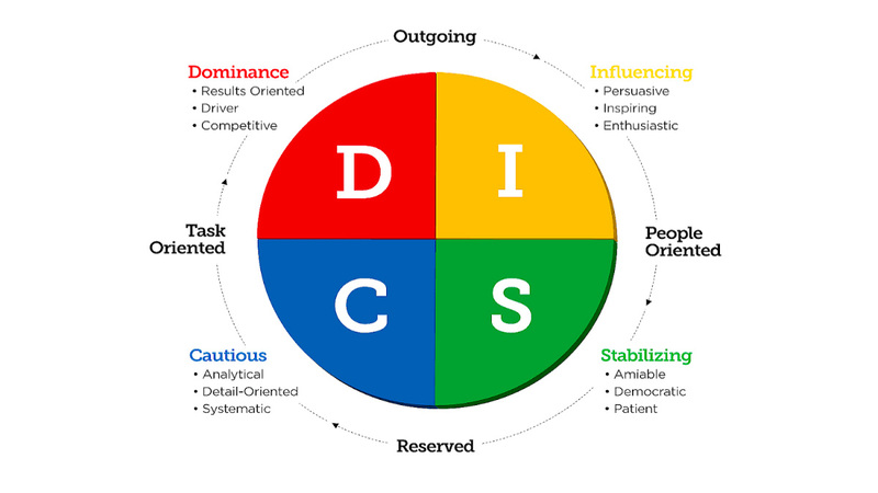 12 Nhóm Tính Cách Kết Hợp Trong DISC: Hướng Dẫn 3 Ứng dụng thực tiễn của 12 nhóm tính cách DISC
