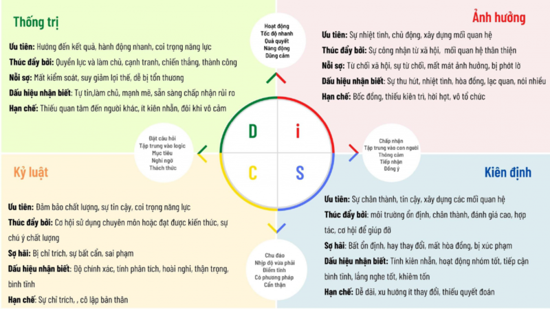 DISC Và Kỹ Năng Bán Hàng Theo Từng Nhóm Khách Hàng 3 Chiến lược bán hàng ứng dụng DISC
