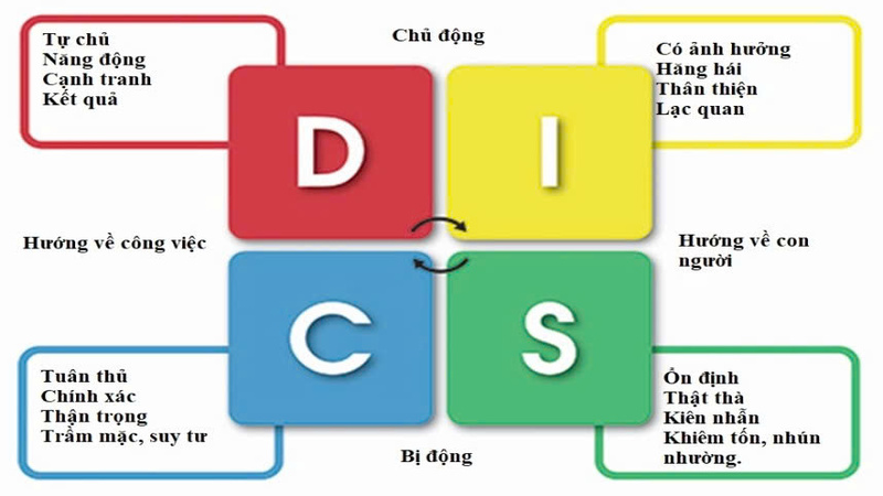 Giới thiệu về DISC và tầm quan trọng trong lãnh đạo