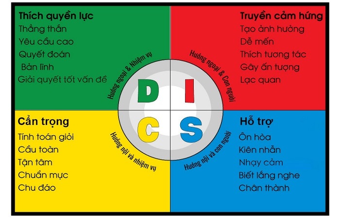 Khám Phá DISC: 4 Phong Cách Lãnh Đạo Giúp Tối Ưu Hiệu 2 Phân tích 4 nhóm tính cách DISC trong lãnh đạo