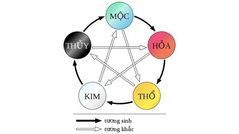 Phân Tích Ngành Nghề Hỏa Thủy Vượng Theo Ngũ Hành 1 Tổng quan về Ngành nghề Hỏa và Thủy vượng