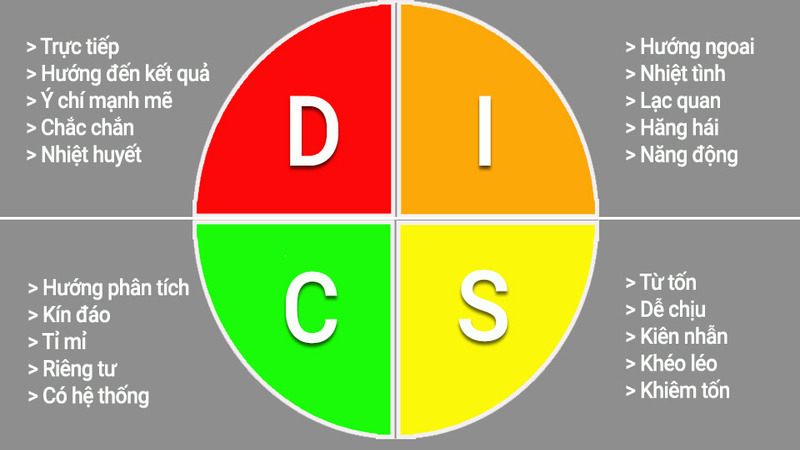 Tổng quan về DISC và xung đột