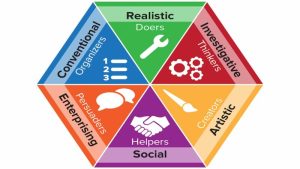 Tổng quan về mô hình Holland RIASEC