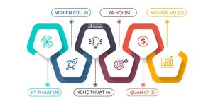 Tổng quan về Mã Holland và lý thuyết nghề nghiệp