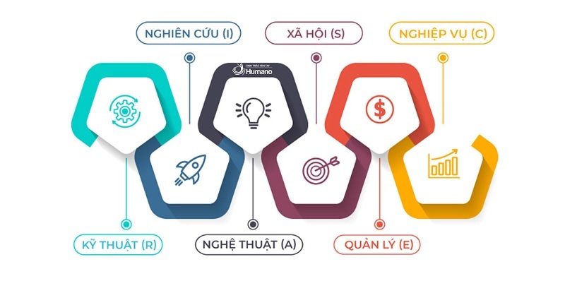 Tổng quan về Mã Holland và lý thuyết nghề nghiệp